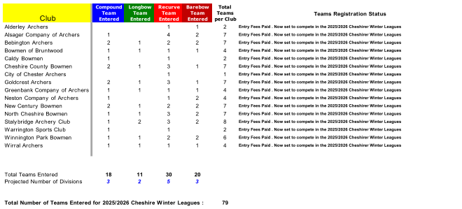 Club Compound  Team  Entered Longbow  Team  Entered Recurve  Team  Entered Barebow  Team  Entered Total  Teams  per Club Teams Registration Status Alderley Archers 1 1 2 Entry Fees Paid . Now set to compete in the 2025/2026 Cheshirer Winter Leagues Alsager Company of Archers 1 4 2 7 Entry Fees Paid . Now set to compete in the 2025/2026 Cheshirer Winter Leagues Bebington Archers 2 1 2 2 7 Entry Fees Paid . Now set to compete in the 2025/2026 Cheshirer Winter Leagues Bowmen of Bruntwood 1 1 1 1 4 Entry Fees Paid . Now set to compete in the 2025/2026 Cheshirer Winter Leagues Caldy Bowmen 1   1 2 Entry Fees Paid . Now set to compete in the 2025/2026 Cheshirer Winter Leagues Cheshire County Bowmen 2 1 3 1 7 Entry Fees Paid . Now set to compete in the 2025/2026 Cheshirer Winter Leagues City of Chester Archers 1 1 Entry Fees Paid . Now set to compete in the 2025/2026 Cheshirer Winter Leagues Goldcrest Archers 2 1 3 1 7 Entry Fees Paid . Now set to compete in the 2025/2026 Cheshirer Winter Leagues Greenbank Company of Archers 1 1 1 1 4 Entry Fees Paid . Now set to compete in the 2025/2026 Cheshirer Winter Leagues Neston Company of Archers 1 1 2 4 Entry Fees Paid . Now set to compete in the 2025/2026 Cheshirer Winter Leagues New Century Bowmen 2 1 2 2 7 Entry Fees Paid . Now set to compete in the 2025/2026 Cheshirer Winter Leagues North Cheshire Bowmen 1 1 3 2 7 Entry Fees Paid . Now set to compete in the 2025/2026 Cheshirer Winter Leagues Stalybridge Archery Club 1 2 3 2 8 Entry Fees Paid . Now set to compete in the 2025/2026 Cheshirer Winter Leagues Warrington Sports Club 1 1 2 Entry Fees Paid . Now set to compete in the 2025/2026 Cheshirer Winter Leagues Winnington Park Bowmen 1 1 2 2 6 Entry Fees Paid . Now set to compete in the 2025/2026 Cheshirer Winter Leagues Wirral Archers 1 1 1 1 4 Entry Fees Paid . Now set to compete in the 2025/2026 Cheshirer Winter Leagues Total Teams Entered  18 11 30 20     Projected Number of Divisions 3 2 5 3 Total Number of Teams Entered for 2025/2026 Cheshire Winter Leagues : 79
