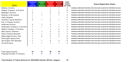 Club Compound  Team  Entered Longbow  Team  Entered Recurve  Team  Entered Barebow  Team  Entered Total  Teams  per Club Teams Registration Status Alderley Archers 1 1 2 Awaiting confirmation that Entry Fees have been received into CAA Bank Account Alsager Company of Archers 1 4 1 6 Awaiting confirmation that Entry Fees have been received into CAA Bank Account Bebington Archers 2 1 2 2 7 Awaiting confirmation that Entry Fees have been received into CAA Bank Account Bowmen of Bruntwood 1 1 1 1 4 Awaiting confirmation that Entry Fees have been received into CAA Bank Account Caldy Bowmen 1   1 2 Awaiting confirmation that Entry Fees have been received into CAA Bank Account Cheshire County Bowmen 2 1 3 1 7 Awaiting confirmation that Entry Fees have been received into CAA Bank Account City of Chester Archers 1 1 Awaiting confirmation that Entry Fees have been received into CAA Bank Account Goldcrest Archers 2 1 3 1 7 Awaiting confirmation that Entry Fees have been received into CAA Bank Account Greenbank Company of Archers 1 1 1 1 4 Awaiting confirmation that Entry Fees have been received into CAA Bank Account Neston Company of Archers 1 1 2 4 Awaiting confirmation that Entry Fees have been received into CAA Bank Account New Century Bowmen 2 1 2 2 7 Awaiting confirmation that Entry Fees have been received into CAA Bank Account North Cheshire Bowmen 1 1 3 2 7 Awaiting confirmation that Entry Fees have been received into CAA Bank Account Stalybridge Archery Club 1 2 3 2 8 Awaiting confirmation that Entry Fees have been received into CAA Bank Account Warrington Sports Club 1 1 2 Awaiting confirmation that Entry Fees have been received into CAA Bank Account Winnington Park Bowmen 1 1 2 2 6 Awaiting confirmation that Entry Fees have been received into CAA Bank Account Wirral Archers 1 1 1 1 4 Awaiting confirmation that Entry Fees have been received into CAA Bank Account Total Teams Entered  18 11 30 19     Projected Number of Divisions 3 2 5 3 Total Number of Teams Entered for 2025/2026 Cheshire Winter Leagues : 78