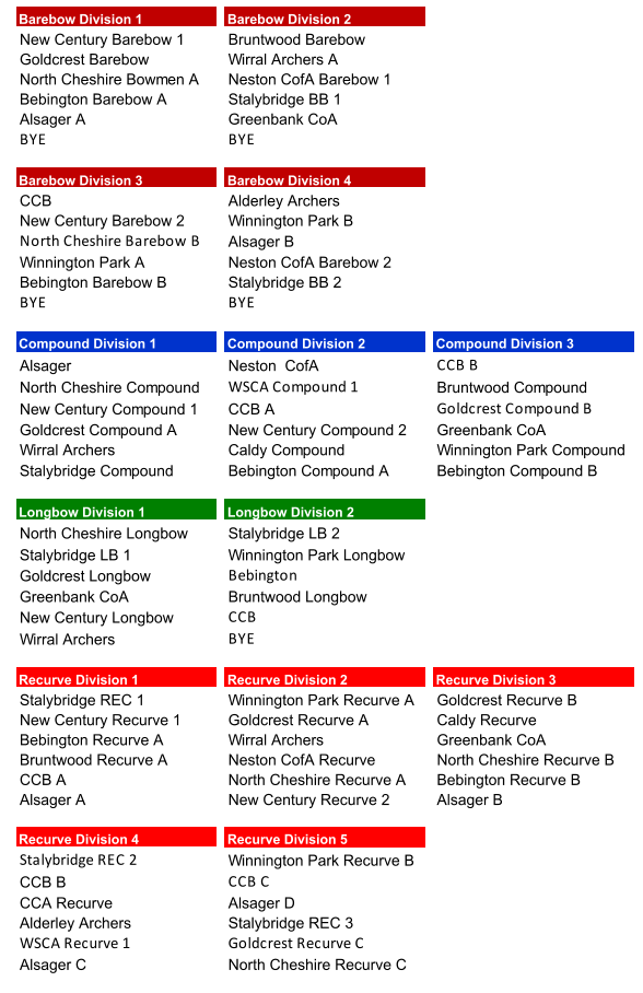Barebow Division 1 Barebow Division 2 New Century Barebow 1 Bruntwood Barebow Goldcrest Barebow Wirral Archers A North Cheshire Bowmen A Neston CofA Barebow 1 Bebington Barebow A Stalybridge BB 1 Alsager A Greenbank CoA BYE BYE Barebow Division 3 Barebow Division 4 CCB Alderley Archers New Century Barebow 2 Winnington Park B North Cheshire Barebow B Alsager B Winnington Park A Neston CofA Barebow 2 Bebington Barebow B Stalybridge BB 2 BYE BYE Compound Division 1 Compound Division 2 Compound Division 3 Alsager Neston  CofA CCB B North Cheshire Compound WSCA Compound 1 Bruntwood Compound New Century Compound 1 CCB A Goldcrest Compound B Goldcrest Compound A New Century Compound 2 Greenbank CoA Wirral Archers Caldy Compound Winnington Park Compound Stalybridge Compound Bebington Compound A Bebington Compound B Longbow Division 1 Longbow Division 2 North Cheshire Longbow Stalybridge LB 2 Stalybridge LB 1 Winnington Park Longbow Goldcrest Longbow Bebington Greenbank CoA Bruntwood Longbow New Century Longbow CCB Wirral Archers BYE Recurve Division 1 Recurve Division 2 Recurve Division 3 Stalybridge REC 1 Winnington Park Recurve A Goldcrest Recurve B New Century Recurve 1 Goldcrest Recurve A Caldy Recurve Bebington Recurve A Wirral Archers Greenbank CoA Bruntwood Recurve A Neston CofA Recurve North Cheshire Recurve B CCB A North Cheshire Recurve A Bebington Recurve B Alsager A New Century Recurve 2 Alsager B Recurve Division 4 Recurve Division 5 Stalybridge REC 2 Winnington Park Recurve B CCB B CCB C CCA Recurve Alsager D Alderley Archers Stalybridge REC 3 WSCA Recurve 1 Goldcrest Recurve C Alsager C North Cheshire Recurve C