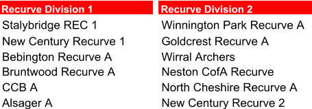 Recurve Division 1 Recurve Division 2 Stalybridge REC 1 Winnington Park Recurve A New Century Recurve 1 Goldcrest Recurve A Bebington Recurve A Wirral Archers Bruntwood Recurve A Neston CofA Recurve CCB A North Cheshire Recurve A Alsager A New Century Recurve 2